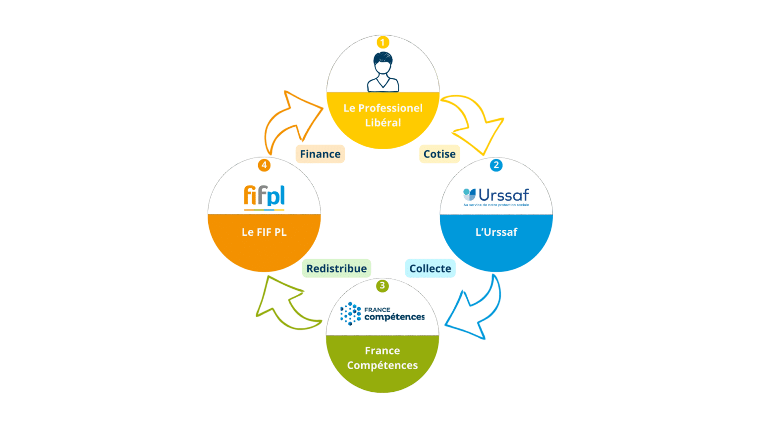 Nos missions - FIF PL